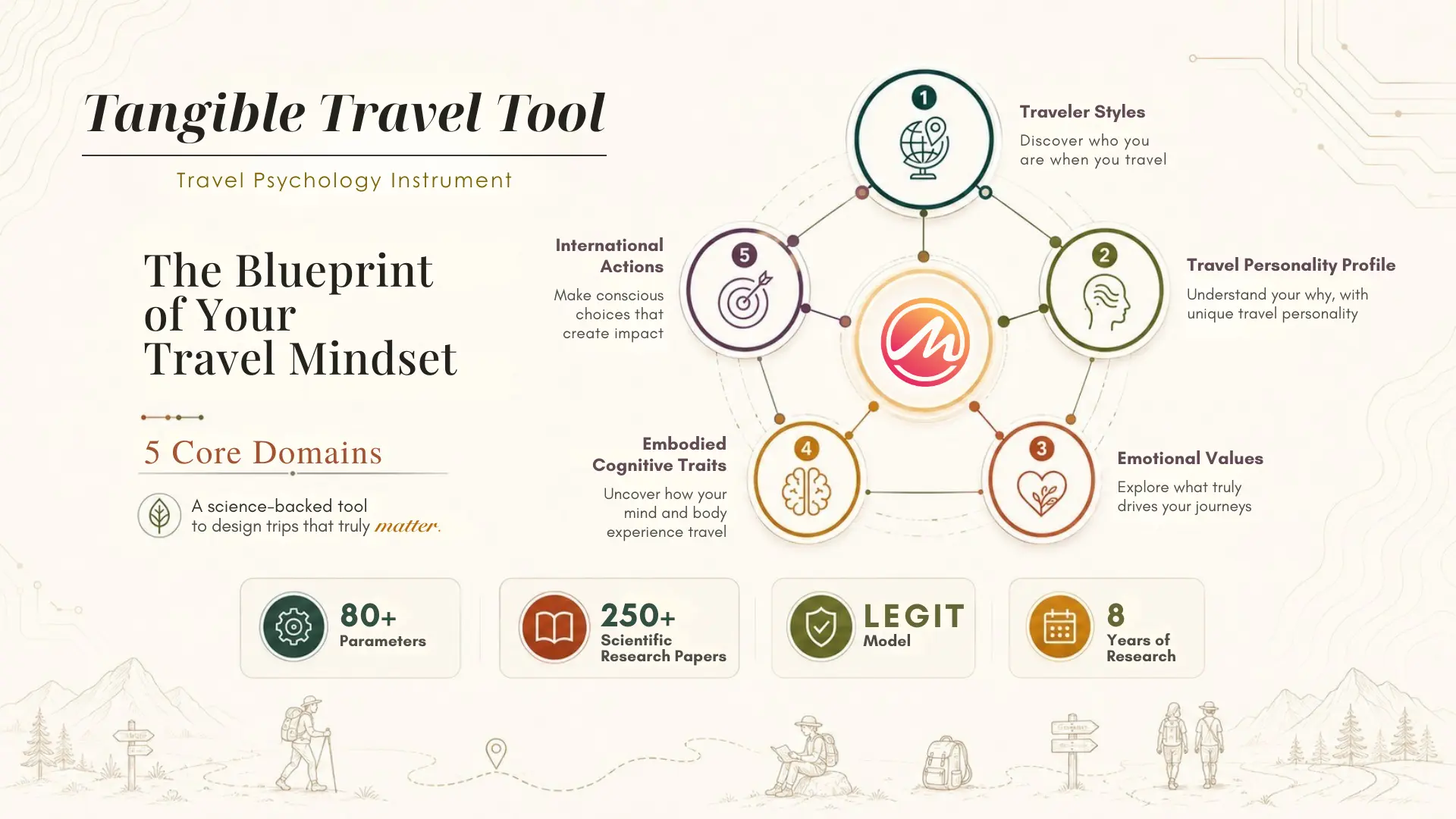 Tangible Travel Tool - TTT Mandeha - Personality MAtching platform for traveler and destination 2026 pre-launch