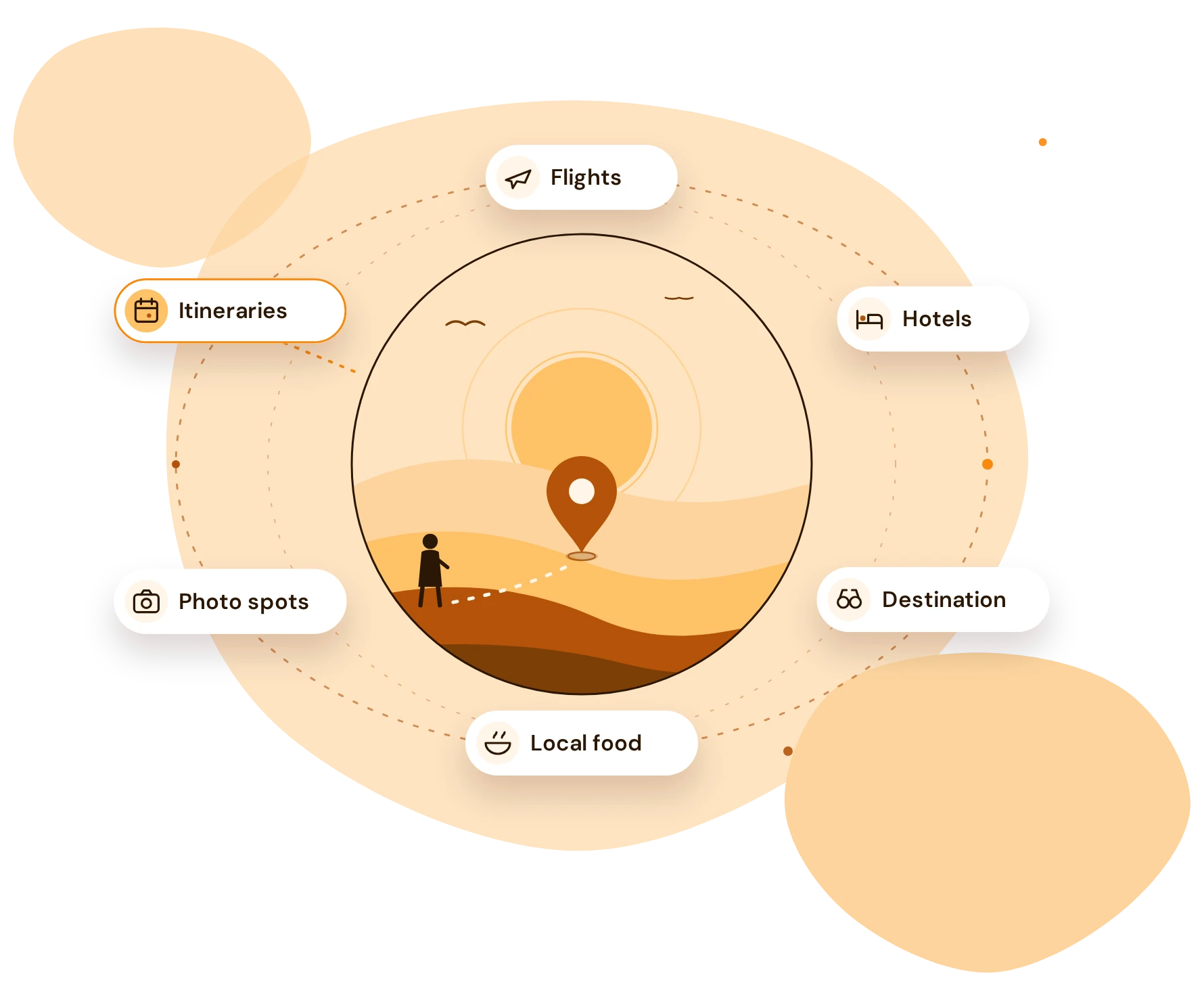 Illustration showing most travel experiences are created around the destination